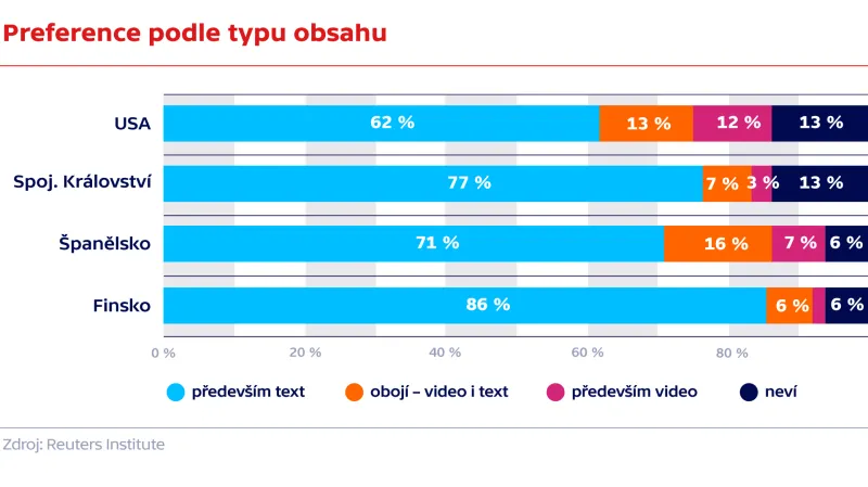 Preference podle typu obsahu