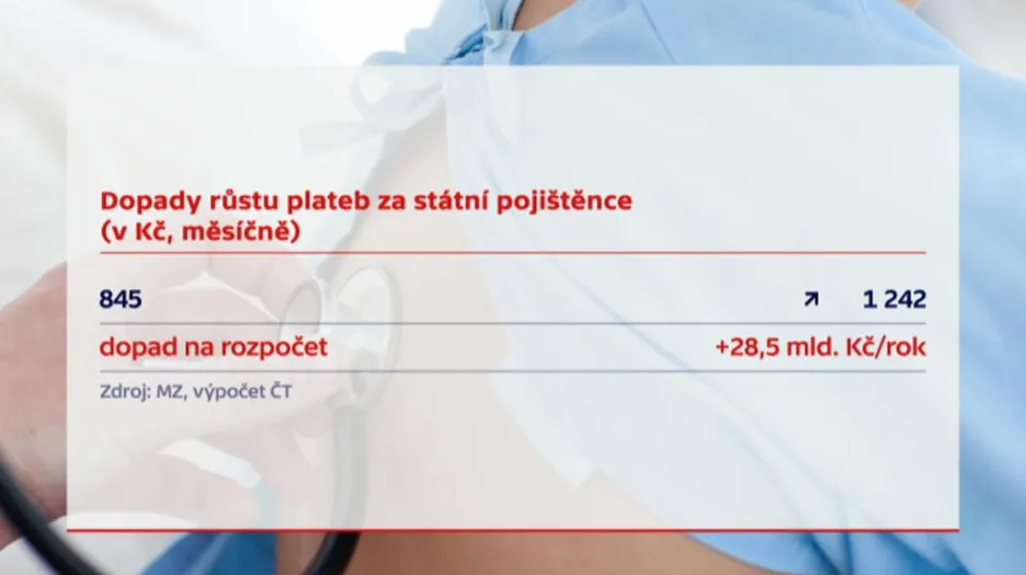 Dopady růstu plateb za státní pojštěnce