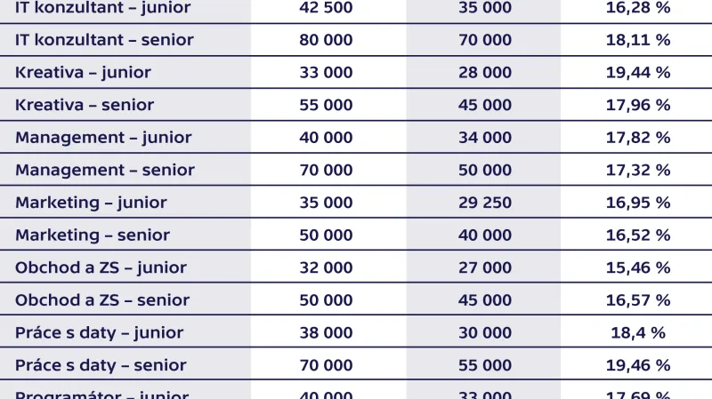 Rozdíly mezi požadovanou a akceptovatelnou odměnou