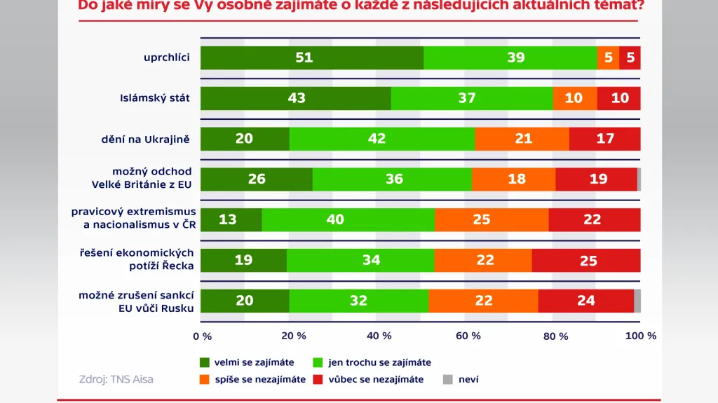 Průzkum agentury TNS Aisa pro Českou televizi
