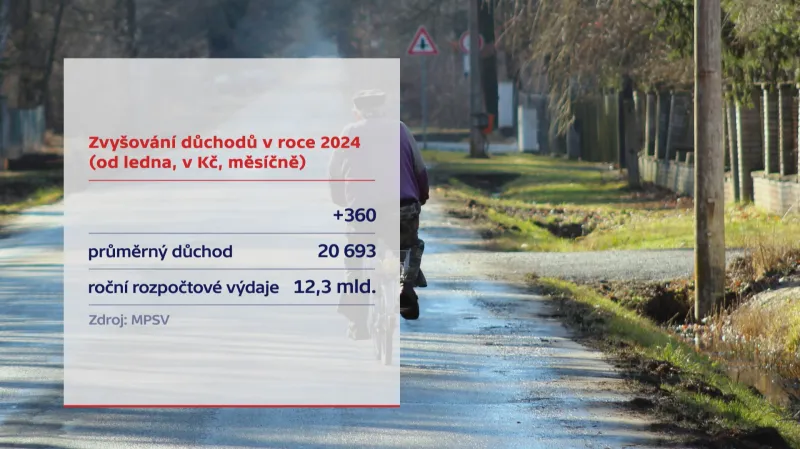 Zvyšování důchodů v roce 2024