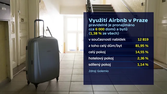 Využití Airbnb v Praze