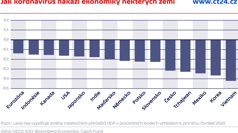 Jak koronavirus nakazí ekonomiky některých zemí