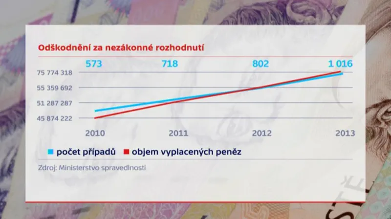 Odškodnění za nezákonné rozhodnutí