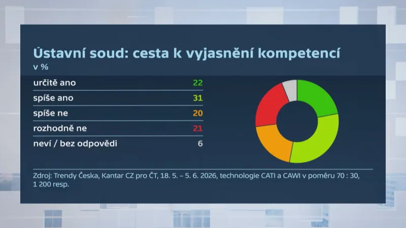 Výsledky průzkumu společnosti Kantar CZ o tom, zda respondenti vnímají žalobu k Ústavnímu soudu jako vyjasnění kompetencí prezidenta