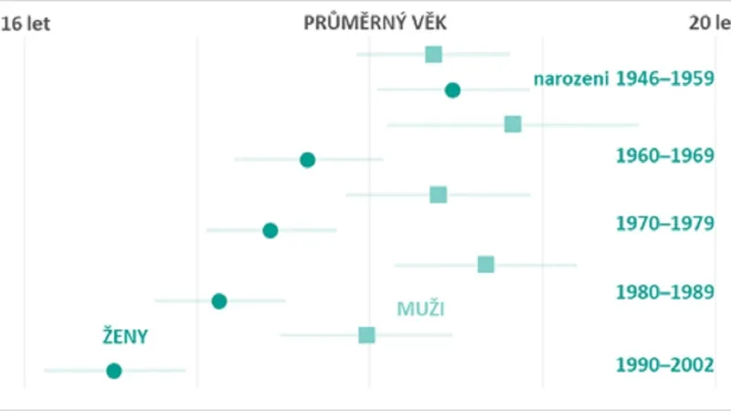 Průměrný věk prvního pohlavního styku