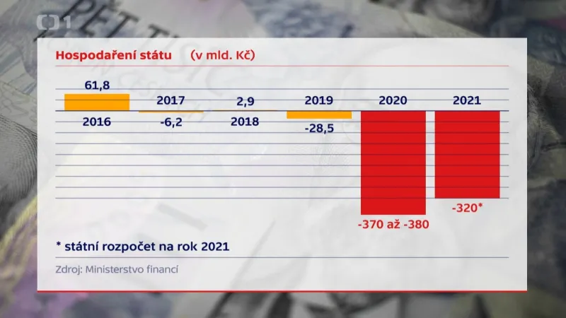Bilance státního rozpočtu