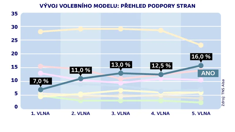 Vývoj podpory ANO ve volebních modelech TNS Aisa