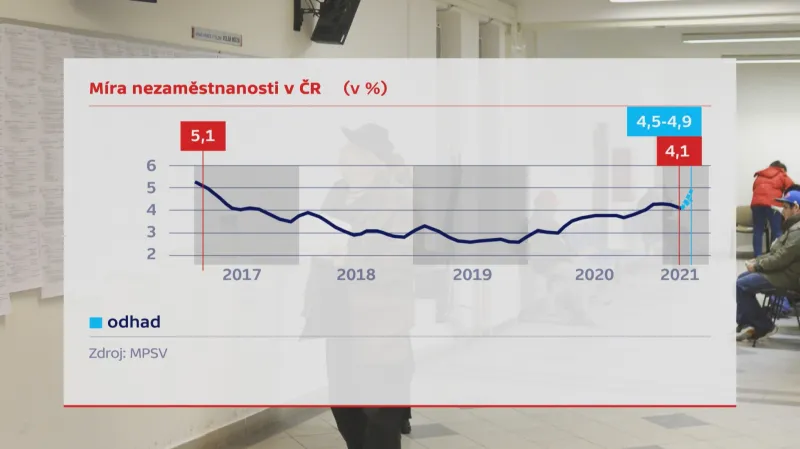 Míra nezaměstnanosti