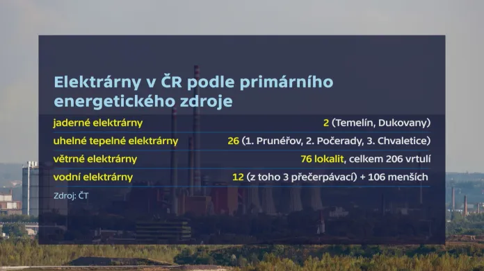 Elektrárny v ČR podle primárního energetického zdroje