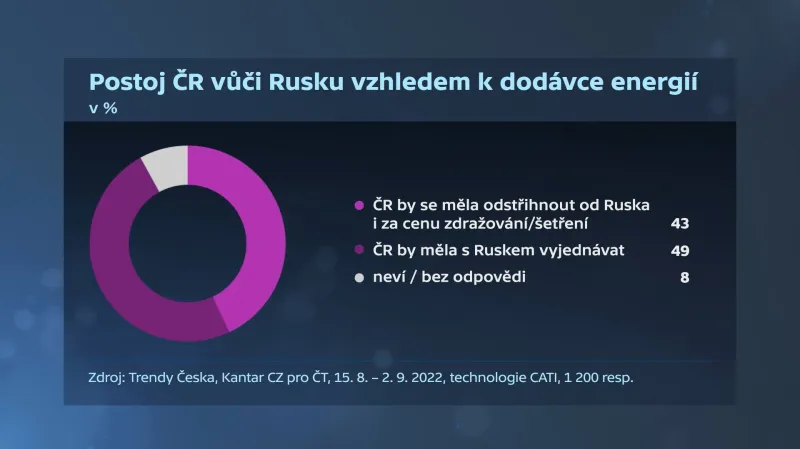 Postoj vůči Rusku ohledně dodávek energií