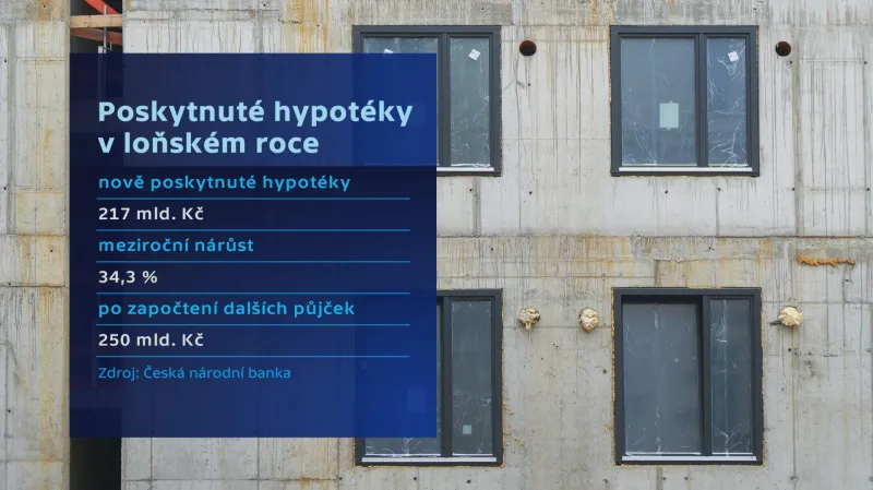 Poskytnuté hypotéky