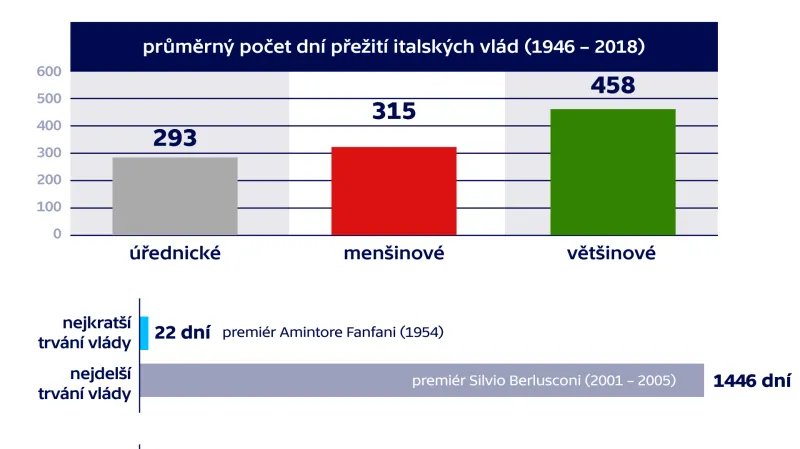 Italské vlády v letech 1946–2018