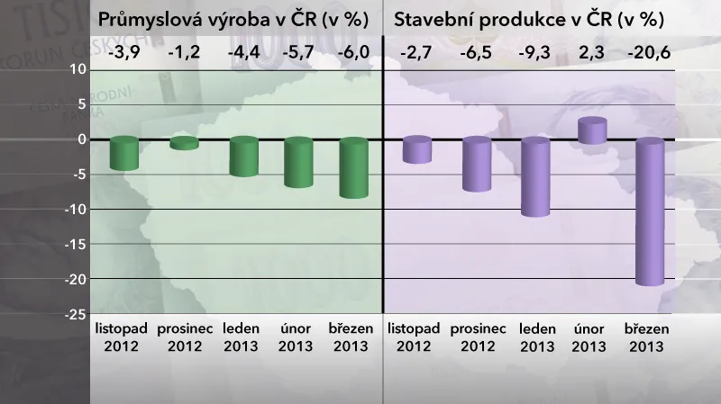 Průmyslová výroba a stavební produkce v ČR