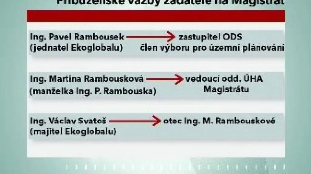Propojení magistrátu a firmy Ekoglobal