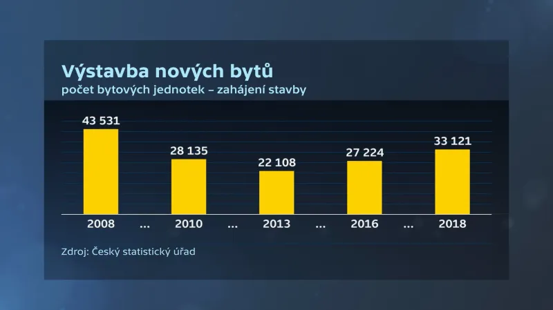 Výstavba nových bytů