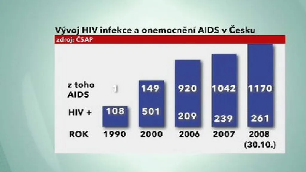 Graf AIDS