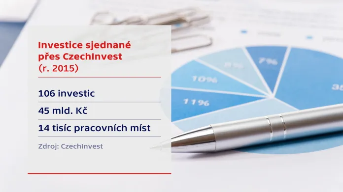 CzechInvest v roce 2015