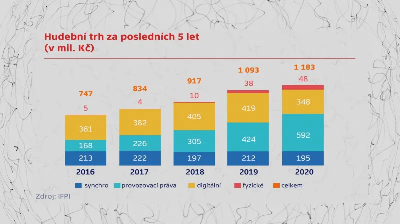 Vývoj na hudením trhu v letech 2016 až 2020