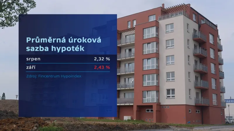 Průměrná úroková sazba hypoték