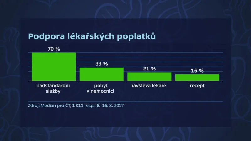 Podpora lékařských poplatků