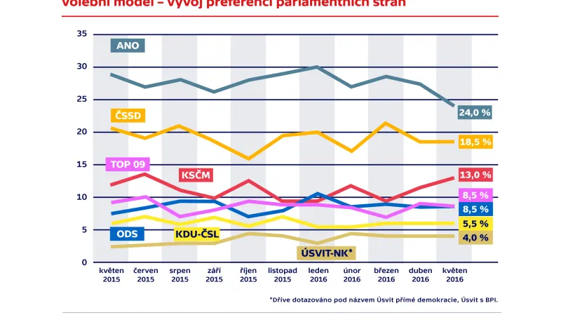 Volební model – vývoj preferencí parlamentních stran