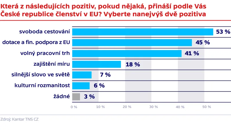 Průzkum agentury TNS Aisa