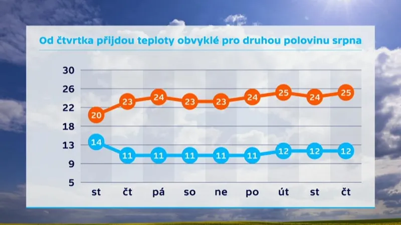 Počasí od středy - vývoj teplot