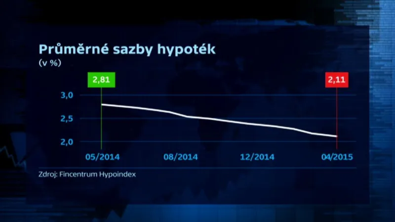 Průměrné sazby hypoték od května 2014 do dubna 2015