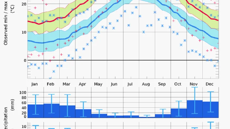 Podnebí Atén (nahoře maximální a minimální teploty, uprostřed průměrné měsíční množství srážek a počet dnů se srážkami, dole průměrná rychlost větru)