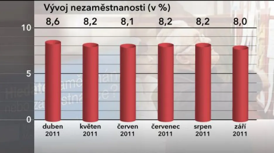 Nezaměstnanost v září klesla