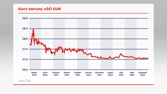 Kurz koruny vůči EUR