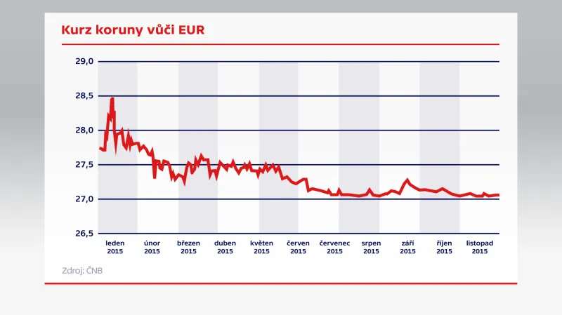 Kurz koruny vůči EUR