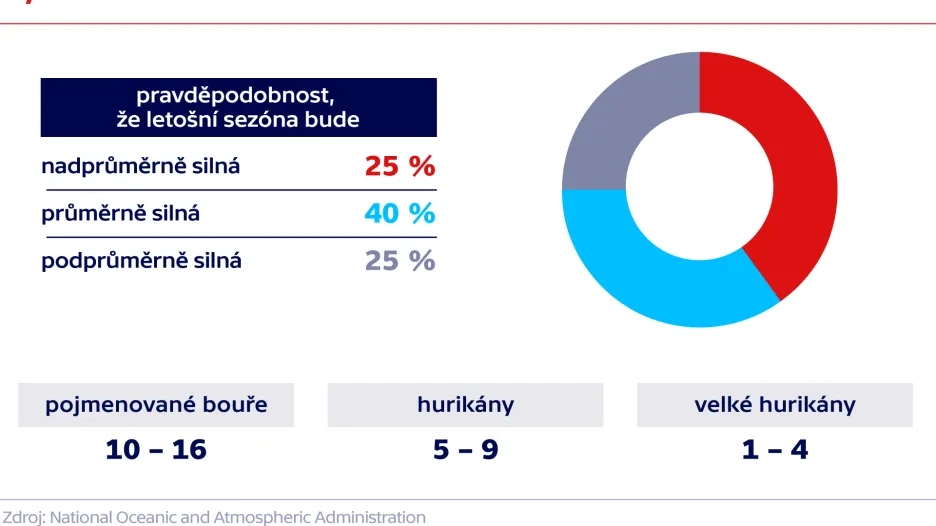 Výhled atlantických hurikánů na rok 2018