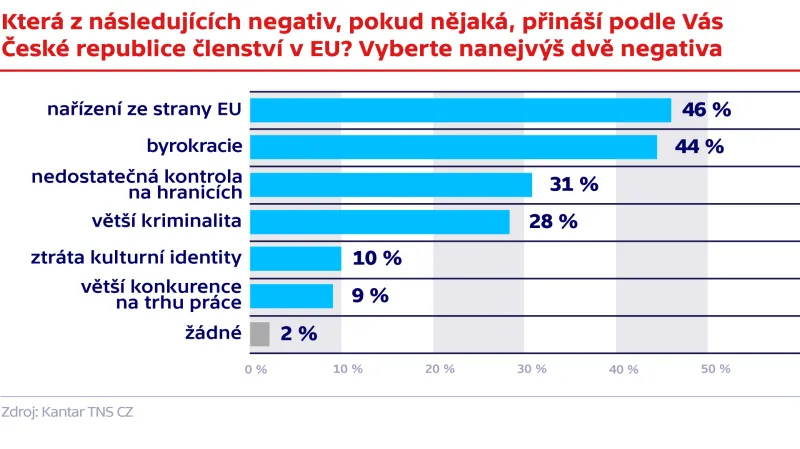 Průzkum agentury TNS Aisa