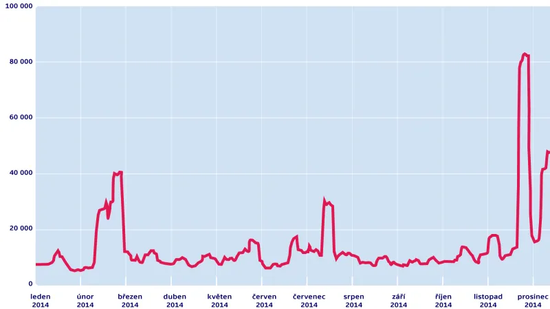 Počet zmínek o ČT24 na Facebooku