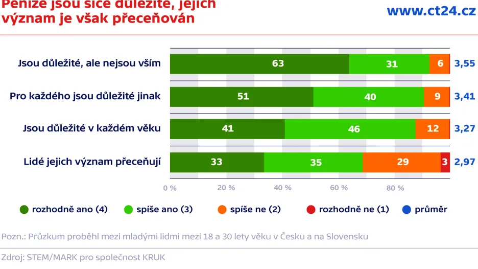 Peníze jsou sice důležité, jejich význam je však přeceňován