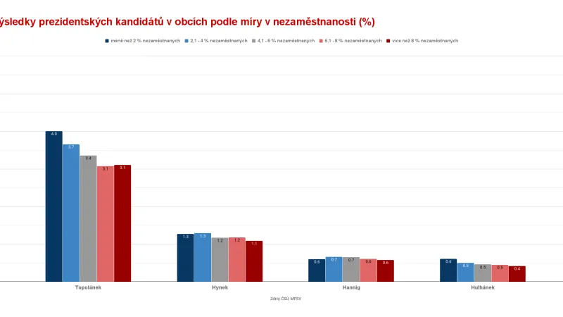 Výsledky prezidentských kandidátů v obcích podle míry nezaměstnanosti