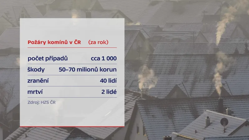 Požáry komínů v Česku