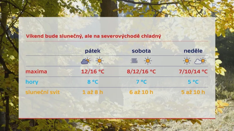 Víkend bude slunečný