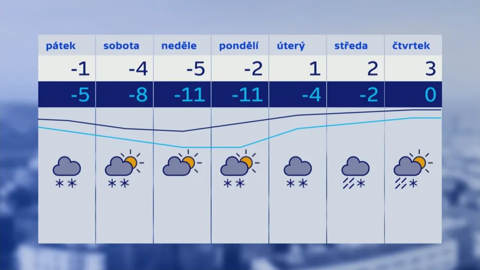 Výhled počasí na příští dny
