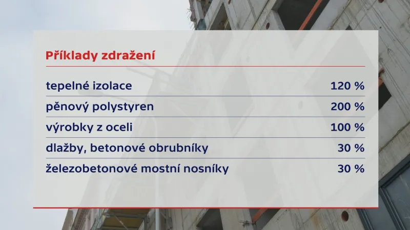 Příklady zdražování