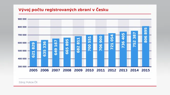 Vývoj počtu registrovaných zbraní v Česku