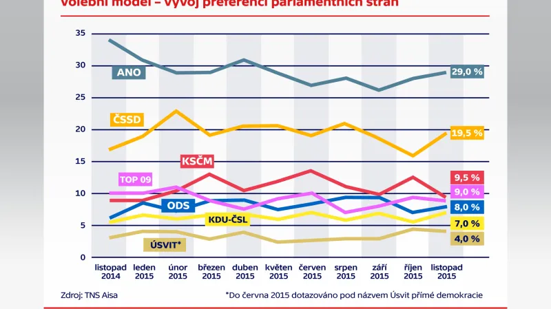 Volební model – vývoj preferencí parlamentních stran