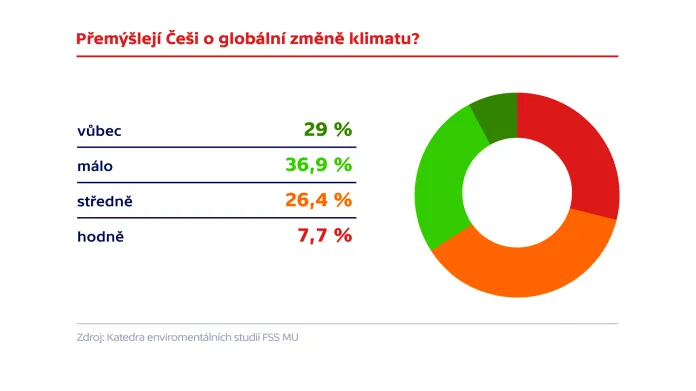 O změnu klimatu se příliš nezajímají dvě třetiny populace ČR