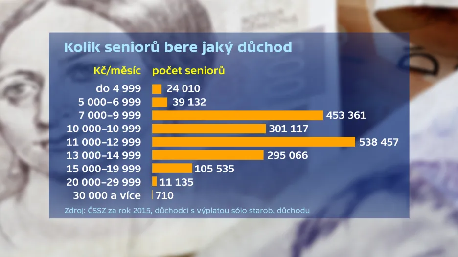 Kolik seniorů bere jaký důchod