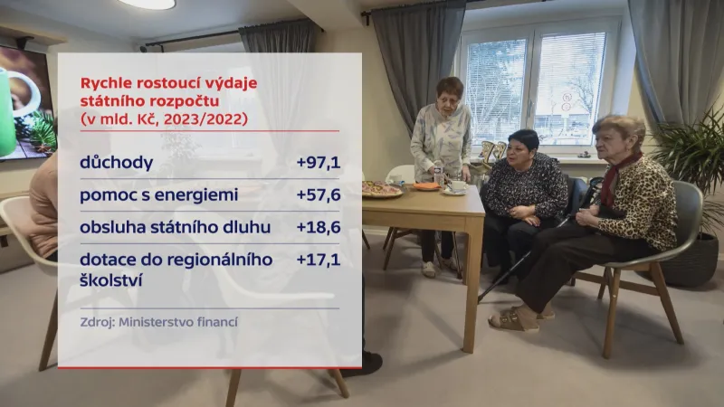 Rychle rostoucí výdaje státního rozpočtu