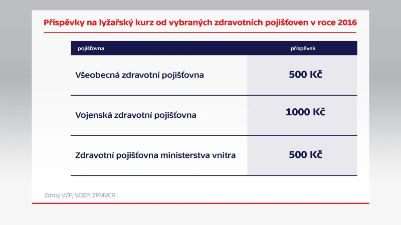 Příspěvek na lyžařský kurz od vybraných zdravotních pojišťoven v roce 2016
