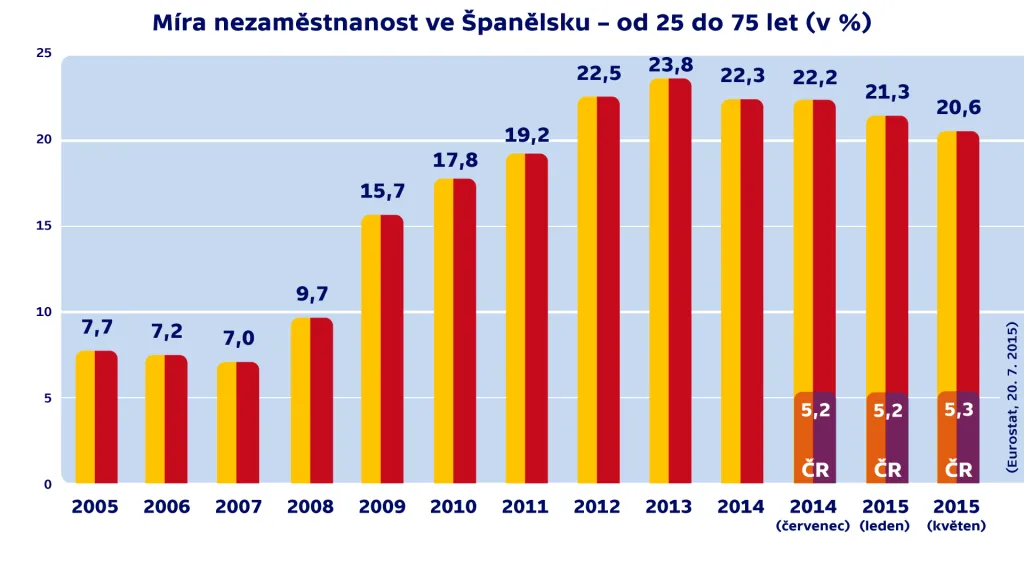 Míra nezaměstnanosti ve Španělsku