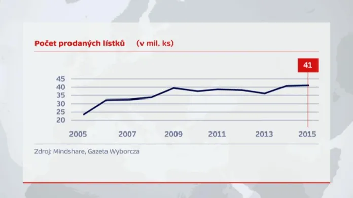 Počet prodaných lístků do kina v Polsku (v mil. ks)